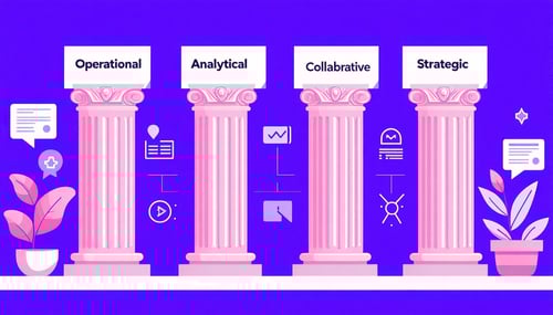CRM erklärt | the four pillars of CRM (operational, analytical, collaborative, strategic) in front of blue background