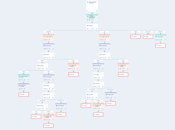 HubSpot für Finanzdienstleister | HubSpot Webflow 