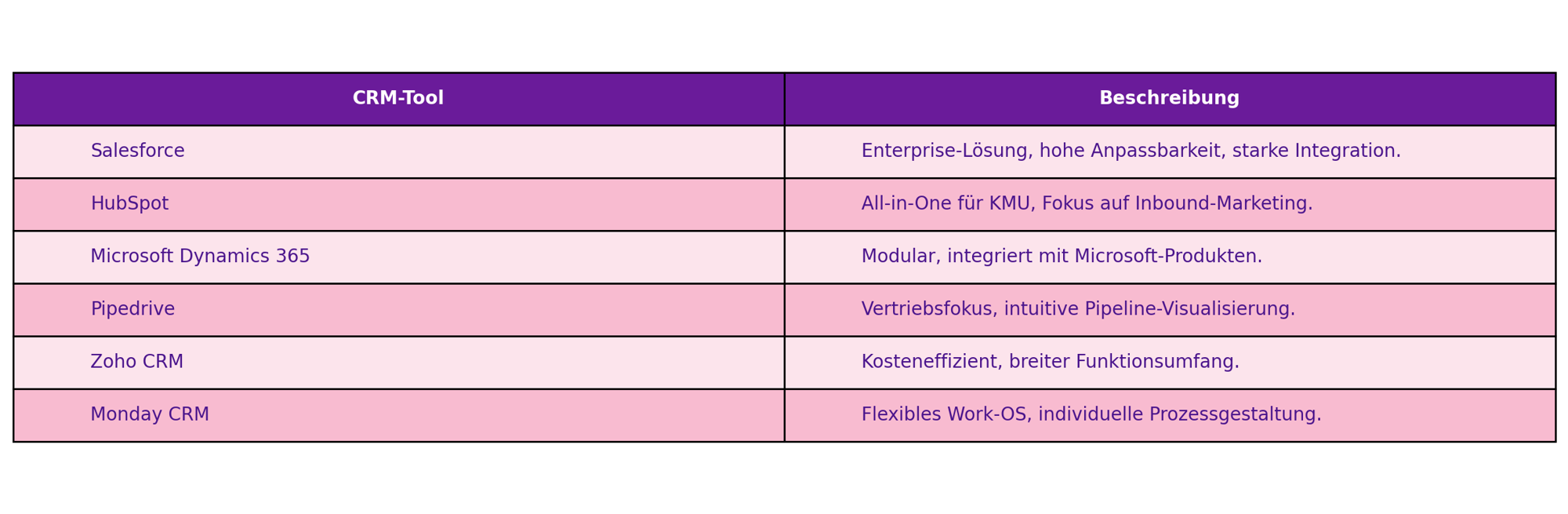 CRM erklärt | Übersicht über CRM Tools in Tabelle CRM erklärt | Übersicht über CRM Tools in Tabelle