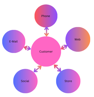 CRM Omnichannel-Strategie | Omnichannel Module & Verbindung zum Kunden