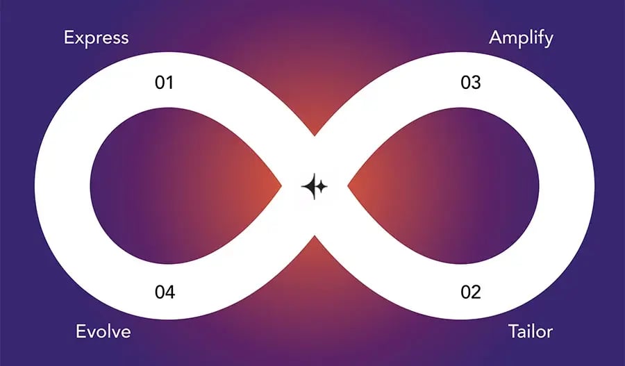 Loop Marketing von HubSpot - Neues Framework für digitales Marketing und Vertrieb - Bild vom Loop Zeichen mit den vier Phasen Gestalten, Anpassen, Verstärken, Entfalten