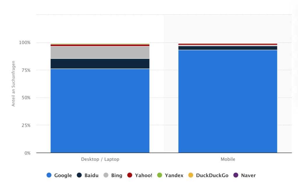 SEO in 2020 - Marktanteil verschiedener Suchmaschinen - Google mit Abstand auf Platz 1