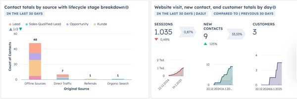 Was ist HubSpot? | Ausschnitt aus einem HubSpot Marketing Dashboard 