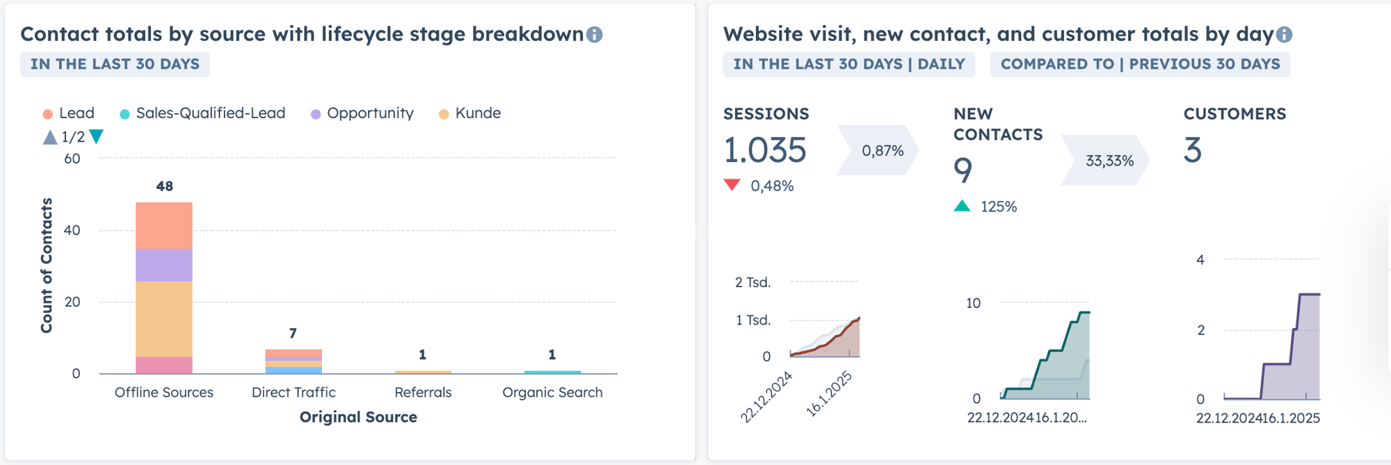 KPI-CRM-Erfolg | Ausschnitt aus einem HubSpot Marketing Dashboard 