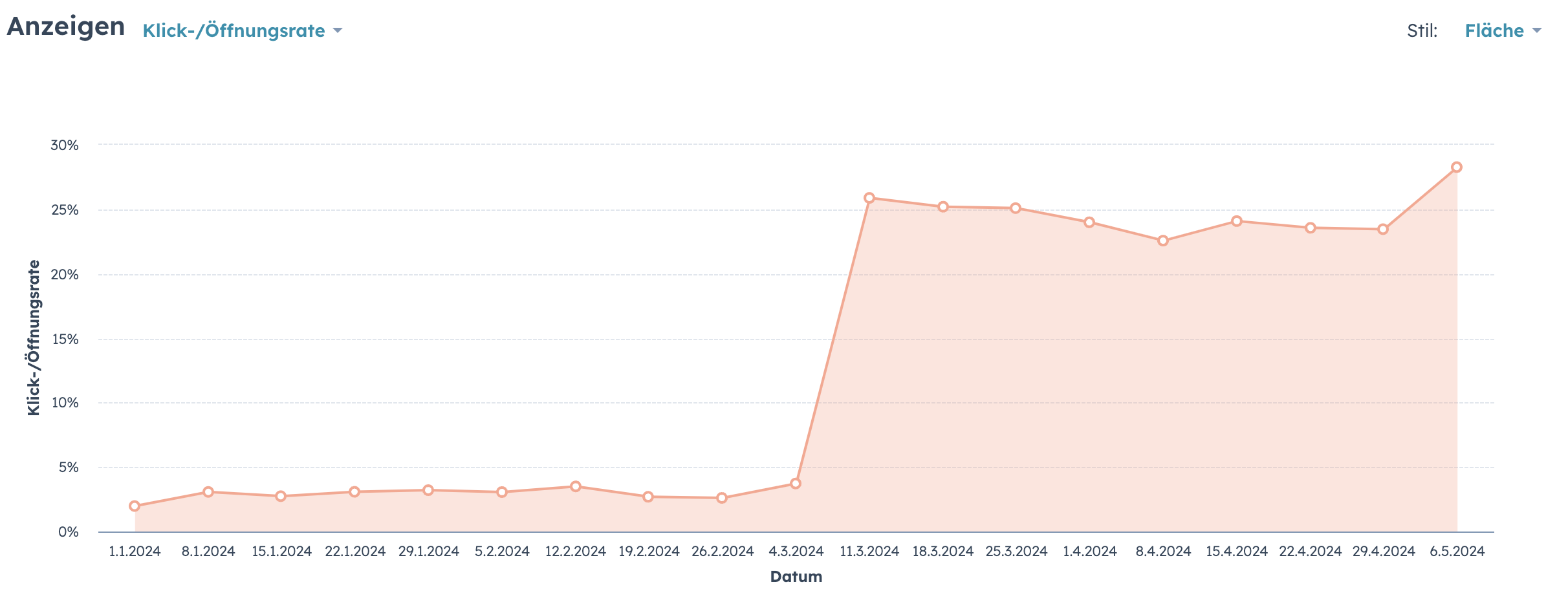 Teamscale ClickOpenrate 2024