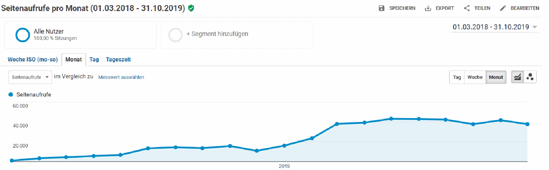 The Digital Leaders Fund: Seitenaufrufe pro Monat vom 01.03.2018 bis 31.10.2019, Diagramm aus der ursprünglichen Case Study