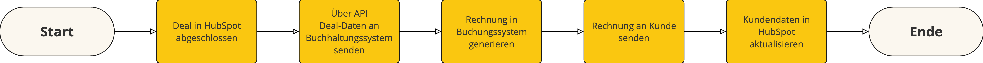 HubSpot CRM Integration Buchhaltung - Rechnugstellungsprozess im Überblick - Flussdiagramm