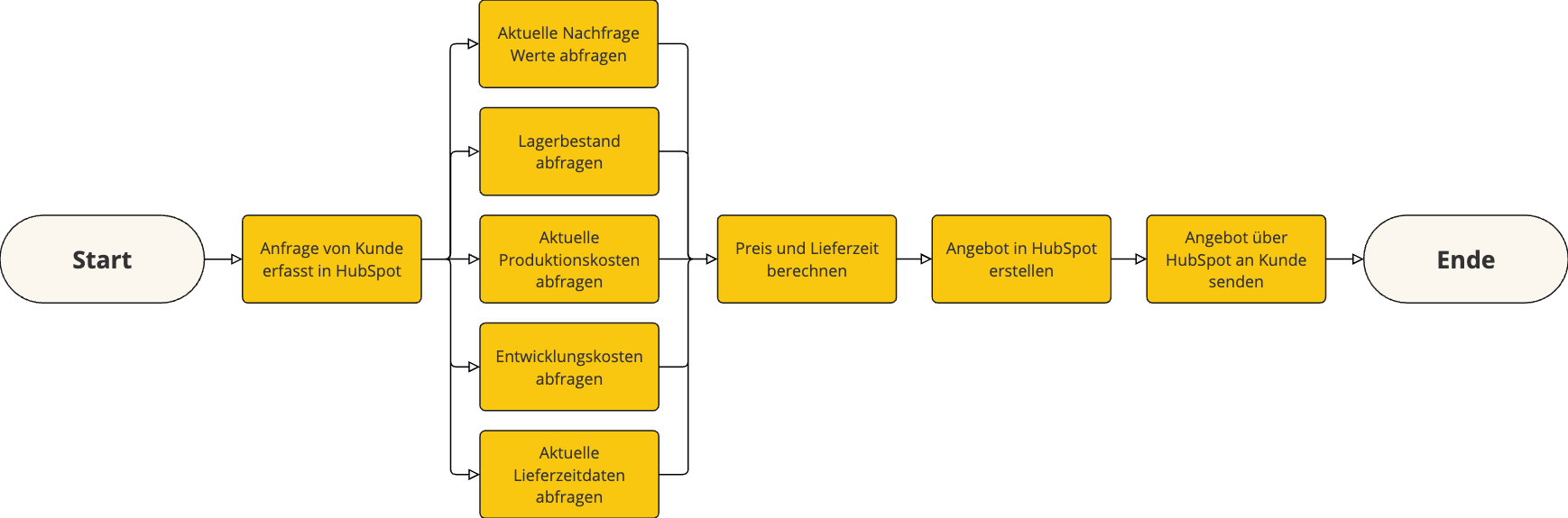 HubSpot CRM Integration via API mit Angebotstool - Angebotserstellung Prozess im Überblick - Flussdiagramm