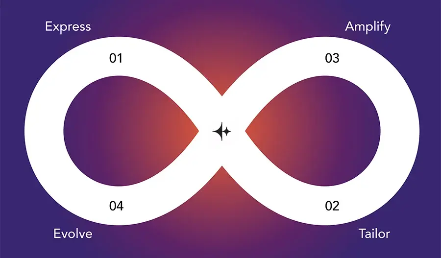 Loop Marketing von HubSpot - Neues Framework für digitales Marketing und Vertrieb - Bild vom Loop Zeichen mit den vier Phasen Gestalten, Anpassen, Verstärken, Entfalten